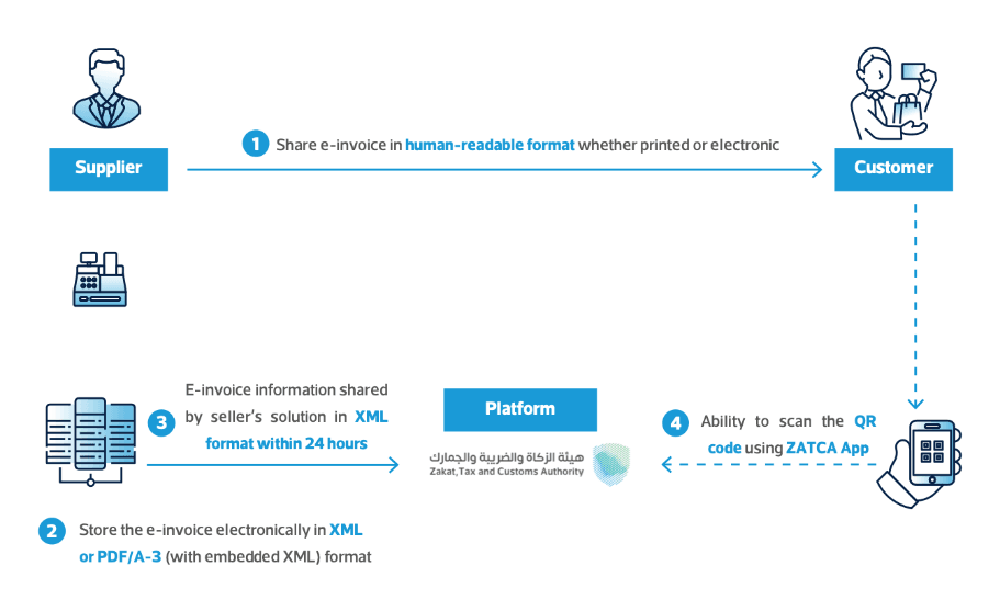 ZATCA-invoice-process.png